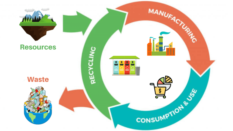 Circular Economy