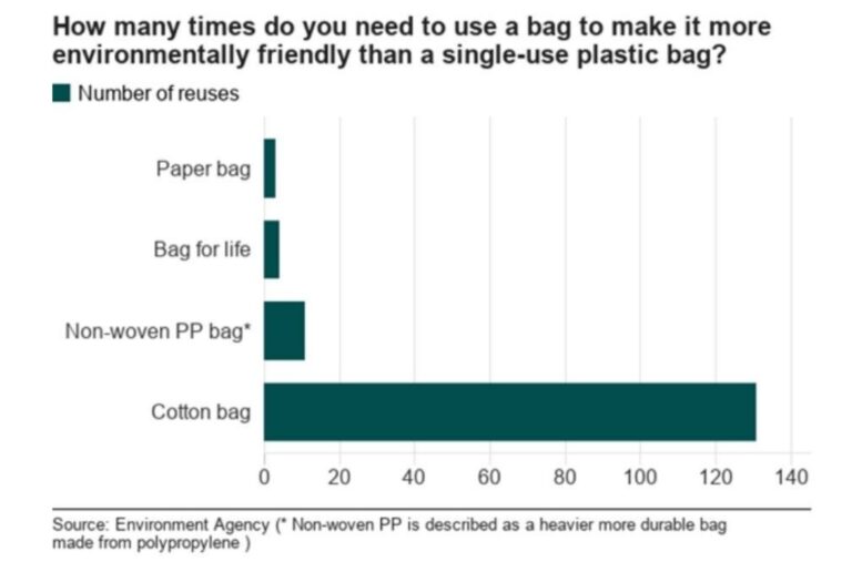 Graph of bag impact