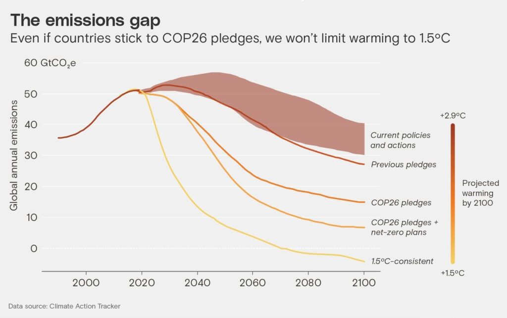 Emissions Gap 1