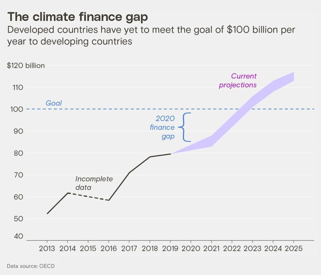 Finance Gap 1