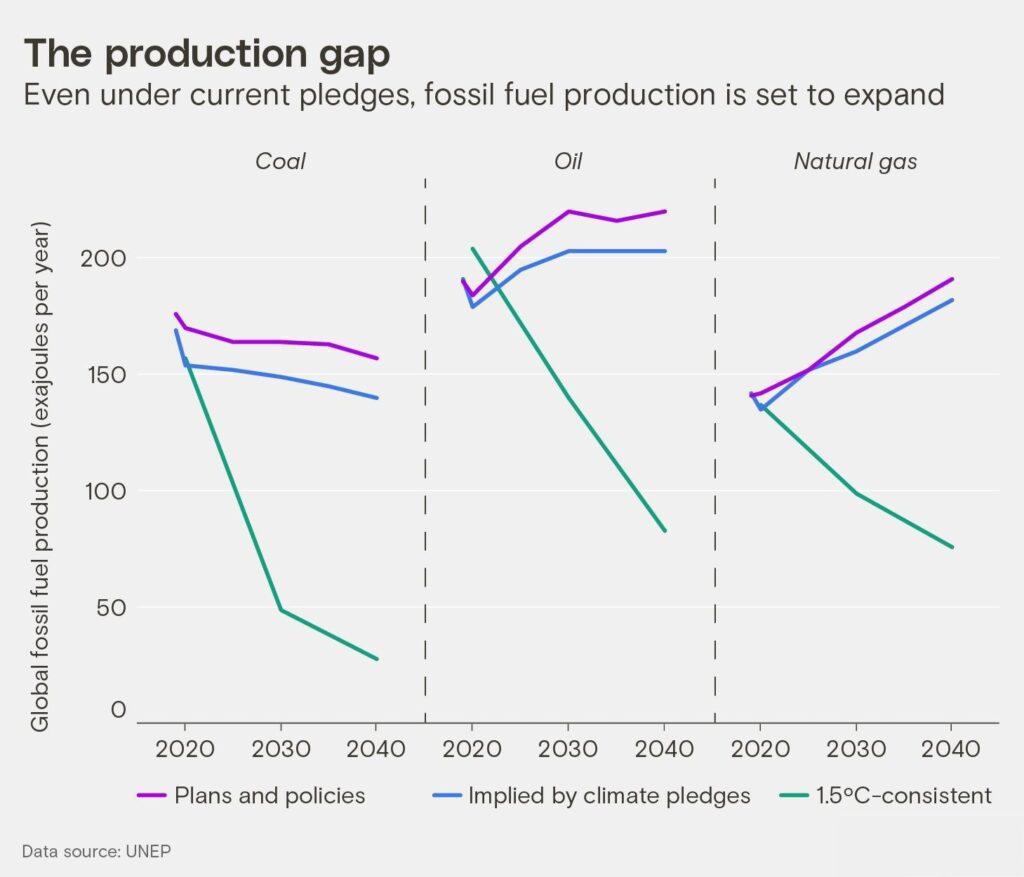 Production Gap