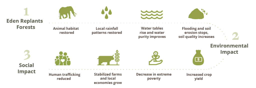 eden reforestation