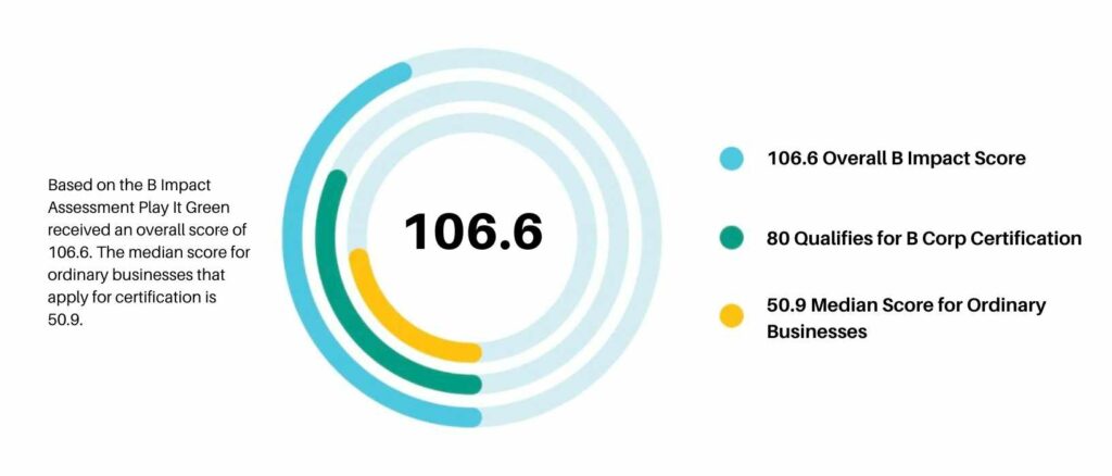 B Corp Business Overall Score