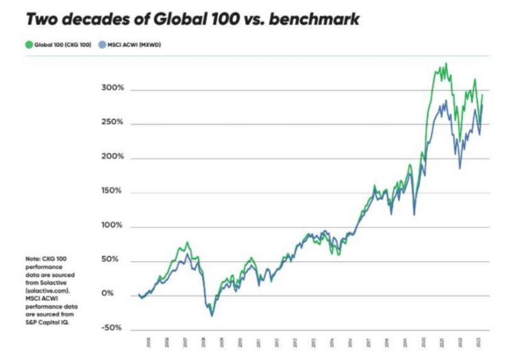 Sustainability and Profitability 20 Year Graph of Success