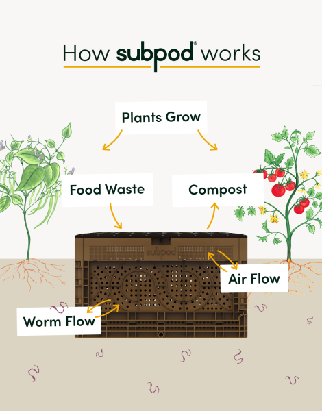 How Subpod Works